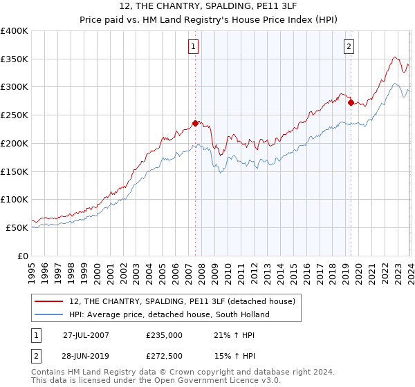 12, THE CHANTRY, SPALDING, PE11 3LF: Price paid vs HM Land Registry's House Price Index