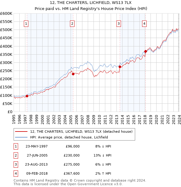 12, THE CHARTERS, LICHFIELD, WS13 7LX: Price paid vs HM Land Registry's House Price Index