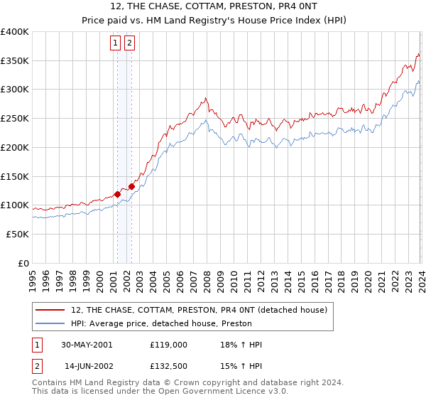 12, THE CHASE, COTTAM, PRESTON, PR4 0NT: Price paid vs HM Land Registry's House Price Index