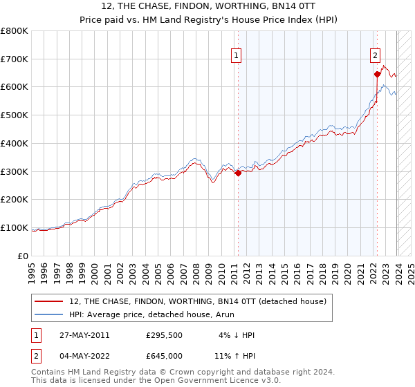 12, THE CHASE, FINDON, WORTHING, BN14 0TT: Price paid vs HM Land Registry's House Price Index