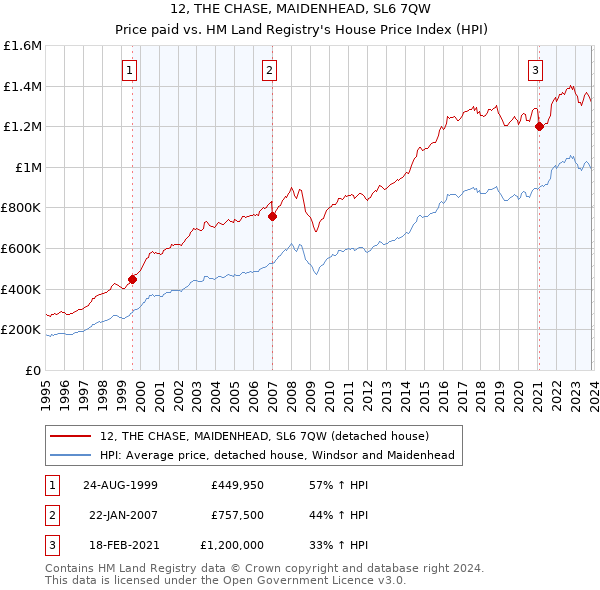 12, THE CHASE, MAIDENHEAD, SL6 7QW: Price paid vs HM Land Registry's House Price Index