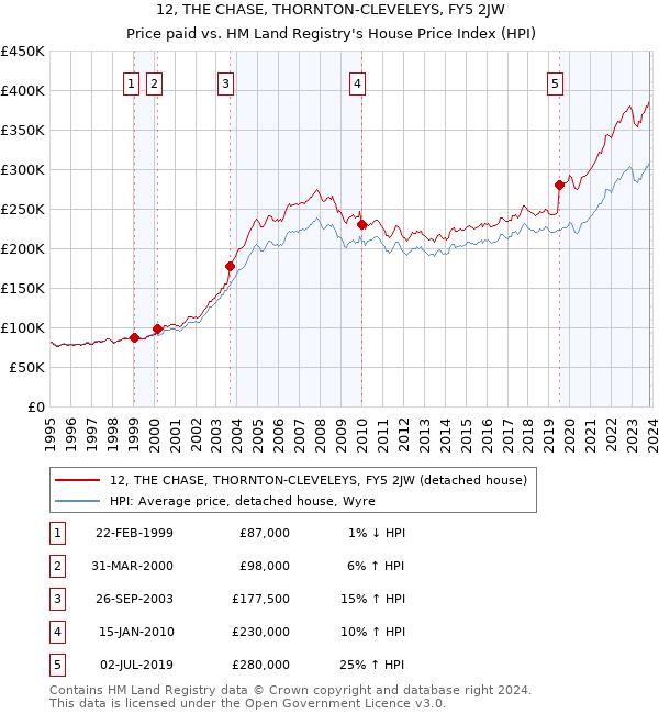 12, THE CHASE, THORNTON-CLEVELEYS, FY5 2JW: Price paid vs HM Land Registry's House Price Index