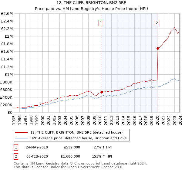 12, THE CLIFF, BRIGHTON, BN2 5RE: Price paid vs HM Land Registry's House Price Index