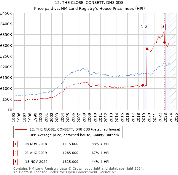 12, THE CLOSE, CONSETT, DH8 0DS: Price paid vs HM Land Registry's House Price Index