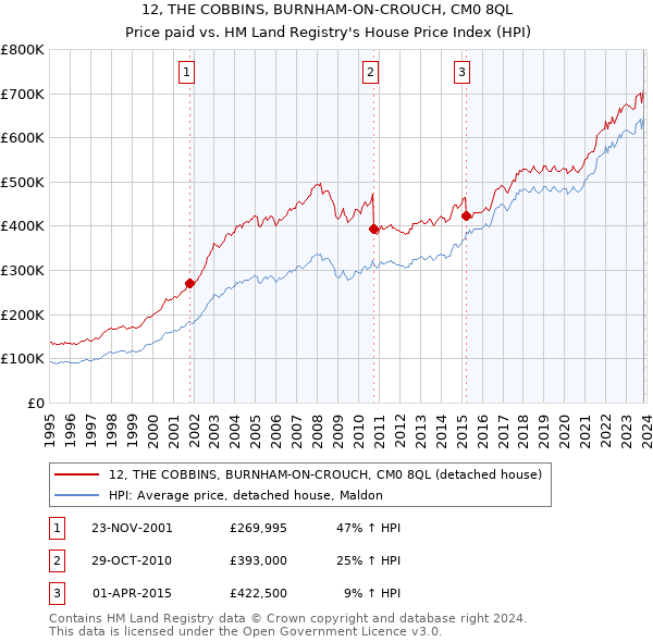 12, THE COBBINS, BURNHAM-ON-CROUCH, CM0 8QL: Price paid vs HM Land Registry's House Price Index