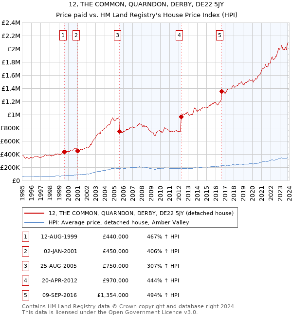 12, THE COMMON, QUARNDON, DERBY, DE22 5JY: Price paid vs HM Land Registry's House Price Index