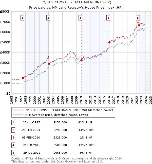 12, THE COMPTS, PEACEHAVEN, BN10 7SQ: Price paid vs HM Land Registry's House Price Index