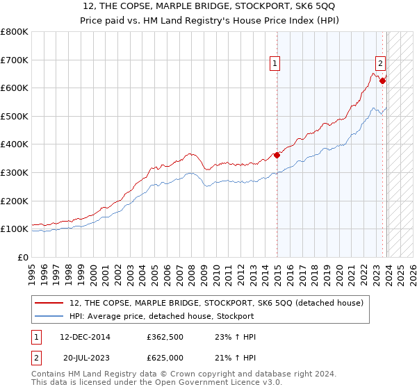 12, THE COPSE, MARPLE BRIDGE, STOCKPORT, SK6 5QQ: Price paid vs HM Land Registry's House Price Index