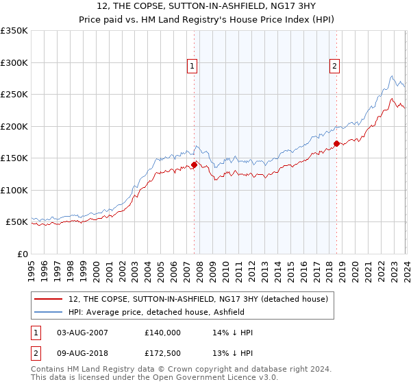 12, THE COPSE, SUTTON-IN-ASHFIELD, NG17 3HY: Price paid vs HM Land Registry's House Price Index
