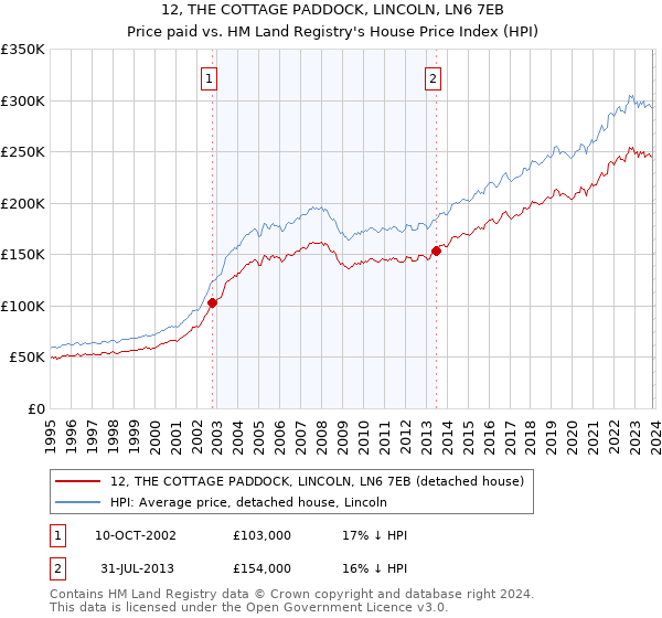 12, THE COTTAGE PADDOCK, LINCOLN, LN6 7EB: Price paid vs HM Land Registry's House Price Index