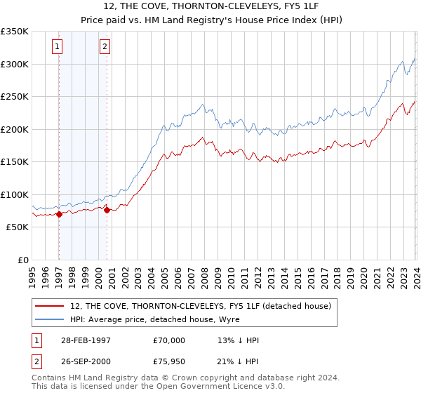 12, THE COVE, THORNTON-CLEVELEYS, FY5 1LF: Price paid vs HM Land Registry's House Price Index