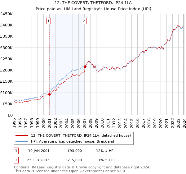 12, THE COVERT, THETFORD, IP24 1LA: Price paid vs HM Land Registry's House Price Index