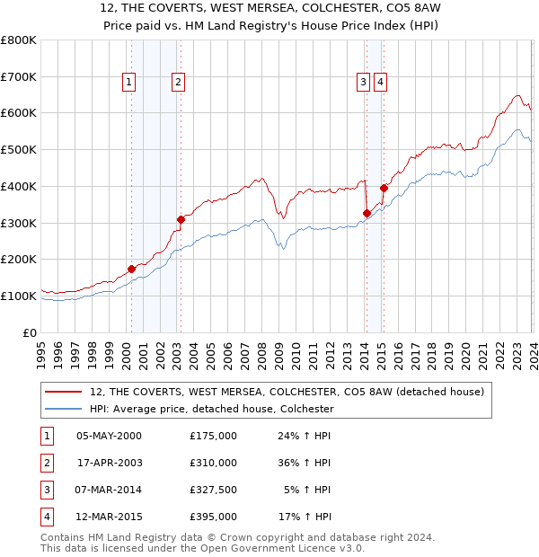 12, THE COVERTS, WEST MERSEA, COLCHESTER, CO5 8AW: Price paid vs HM Land Registry's House Price Index