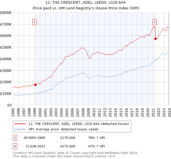 12, THE CRESCENT, ADEL, LEEDS, LS16 6AA: Price paid vs HM Land Registry's House Price Index