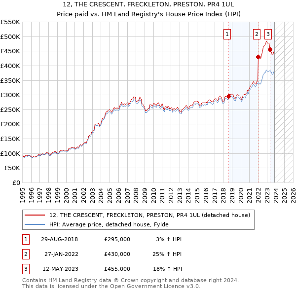 12, THE CRESCENT, FRECKLETON, PRESTON, PR4 1UL: Price paid vs HM Land Registry's House Price Index