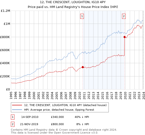 12, THE CRESCENT, LOUGHTON, IG10 4PY: Price paid vs HM Land Registry's House Price Index