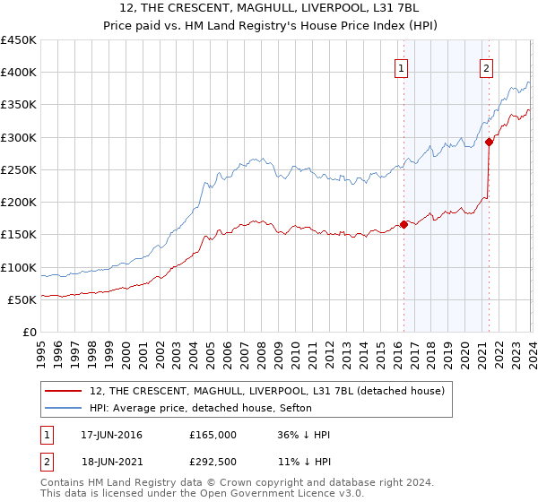 12, THE CRESCENT, MAGHULL, LIVERPOOL, L31 7BL: Price paid vs HM Land Registry's House Price Index