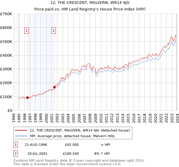 12, THE CRESCENT, MALVERN, WR14 4JG: Price paid vs HM Land Registry's House Price Index