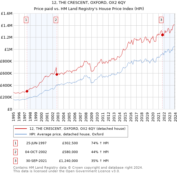 12, THE CRESCENT, OXFORD, OX2 6QY: Price paid vs HM Land Registry's House Price Index