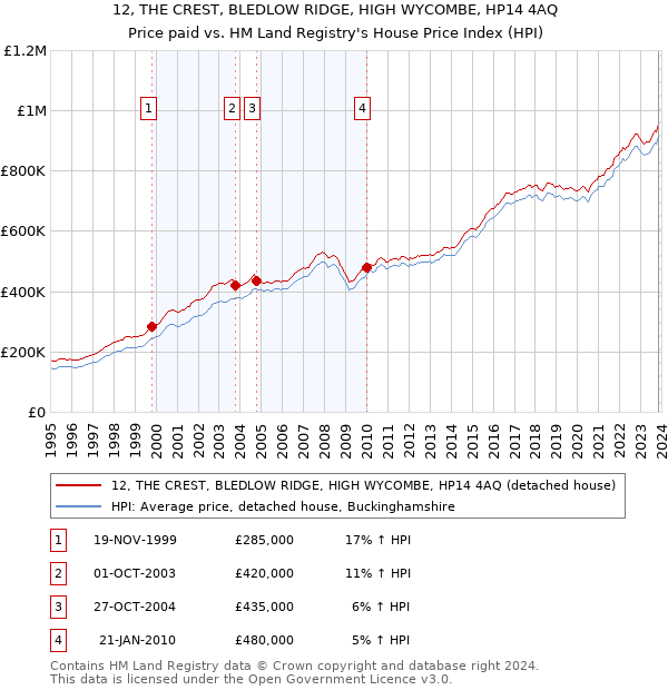 12, THE CREST, BLEDLOW RIDGE, HIGH WYCOMBE, HP14 4AQ: Price paid vs HM Land Registry's House Price Index