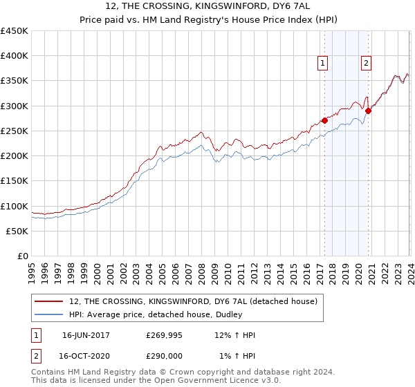 12, THE CROSSING, KINGSWINFORD, DY6 7AL: Price paid vs HM Land Registry's House Price Index