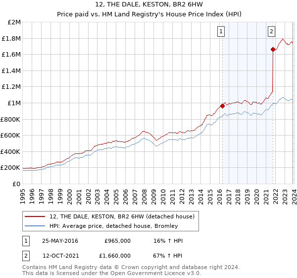 12, THE DALE, KESTON, BR2 6HW: Price paid vs HM Land Registry's House Price Index