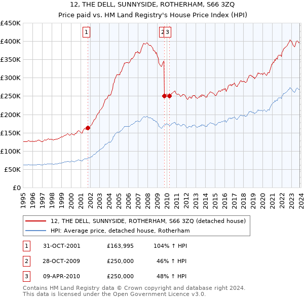 12, THE DELL, SUNNYSIDE, ROTHERHAM, S66 3ZQ: Price paid vs HM Land Registry's House Price Index