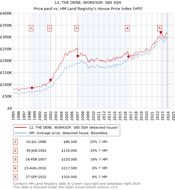 12, THE DENE, WORKSOP, S80 3QH: Price paid vs HM Land Registry's House Price Index