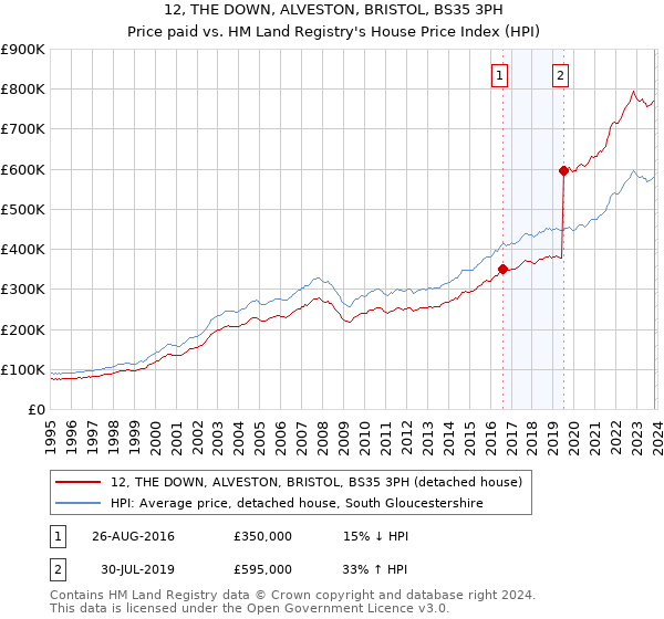 12, THE DOWN, ALVESTON, BRISTOL, BS35 3PH: Price paid vs HM Land Registry's House Price Index