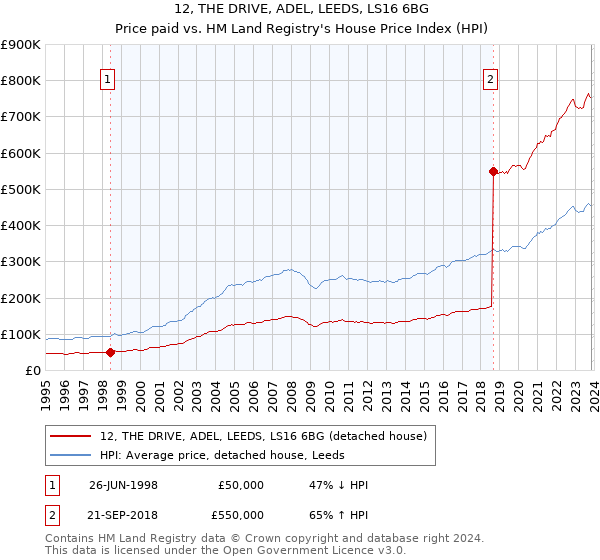 12, THE DRIVE, ADEL, LEEDS, LS16 6BG: Price paid vs HM Land Registry's House Price Index