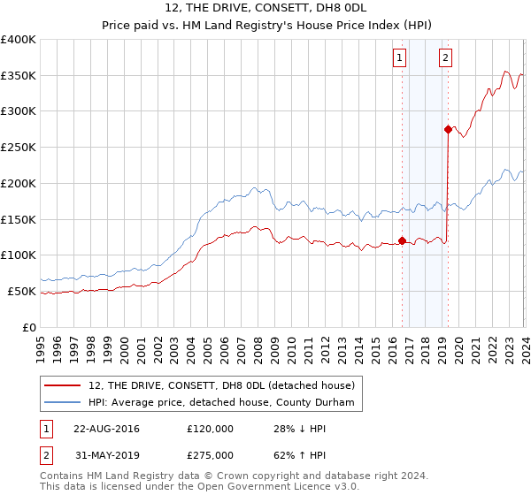 12, THE DRIVE, CONSETT, DH8 0DL: Price paid vs HM Land Registry's House Price Index