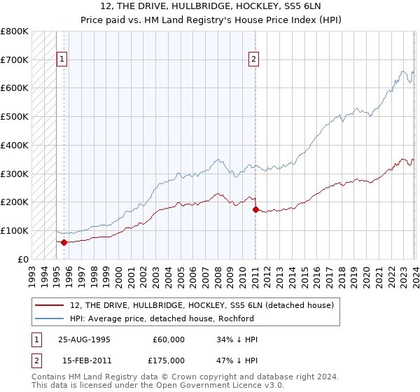 12, THE DRIVE, HULLBRIDGE, HOCKLEY, SS5 6LN: Price paid vs HM Land Registry's House Price Index