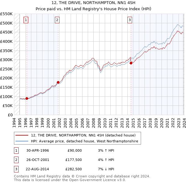 12, THE DRIVE, NORTHAMPTON, NN1 4SH: Price paid vs HM Land Registry's House Price Index