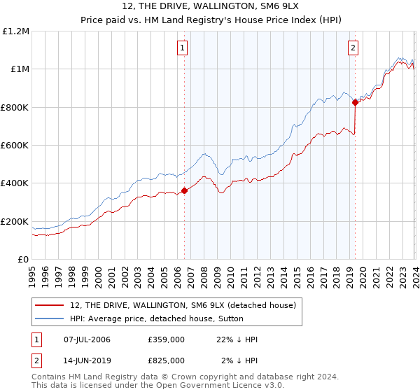 12, THE DRIVE, WALLINGTON, SM6 9LX: Price paid vs HM Land Registry's House Price Index