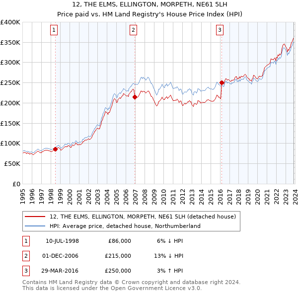 12, THE ELMS, ELLINGTON, MORPETH, NE61 5LH: Price paid vs HM Land Registry's House Price Index