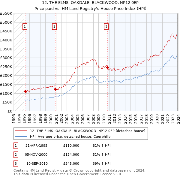 12, THE ELMS, OAKDALE, BLACKWOOD, NP12 0EP: Price paid vs HM Land Registry's House Price Index