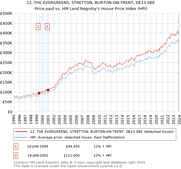 12, THE EVERGREENS, STRETTON, BURTON-ON-TRENT, DE13 0BE: Price paid vs HM Land Registry's House Price Index