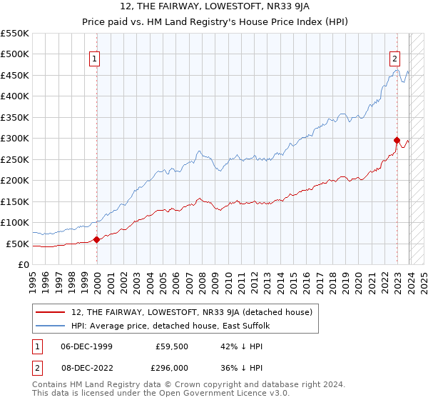12, THE FAIRWAY, LOWESTOFT, NR33 9JA: Price paid vs HM Land Registry's House Price Index