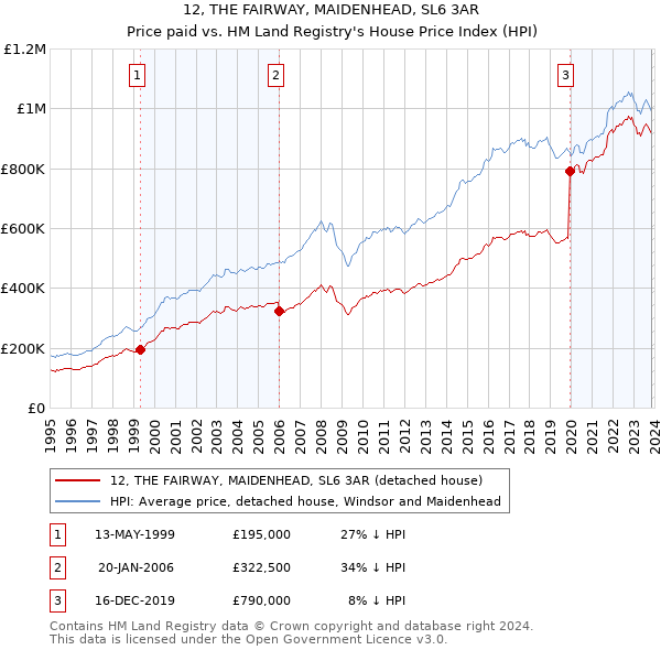 12, THE FAIRWAY, MAIDENHEAD, SL6 3AR: Price paid vs HM Land Registry's House Price Index