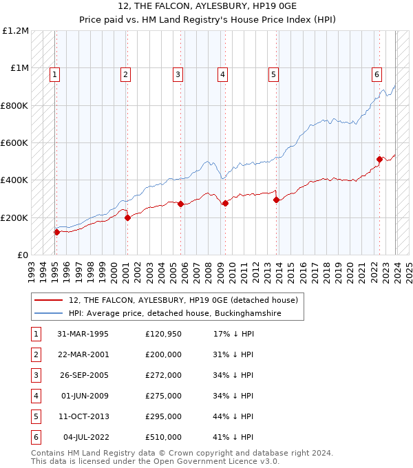 12, THE FALCON, AYLESBURY, HP19 0GE: Price paid vs HM Land Registry's House Price Index