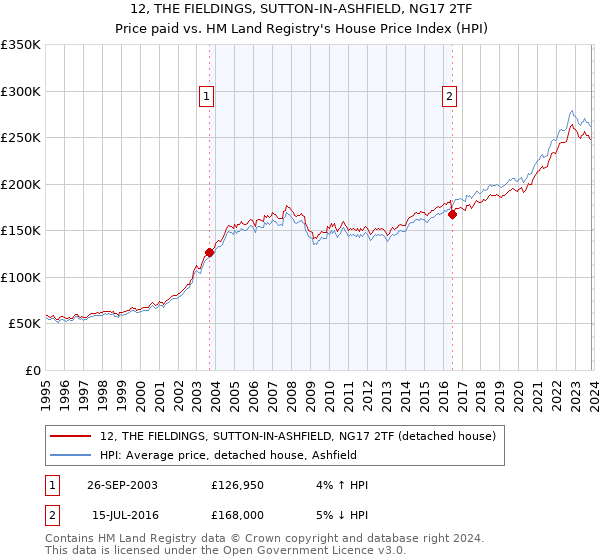 12, THE FIELDINGS, SUTTON-IN-ASHFIELD, NG17 2TF: Price paid vs HM Land Registry's House Price Index