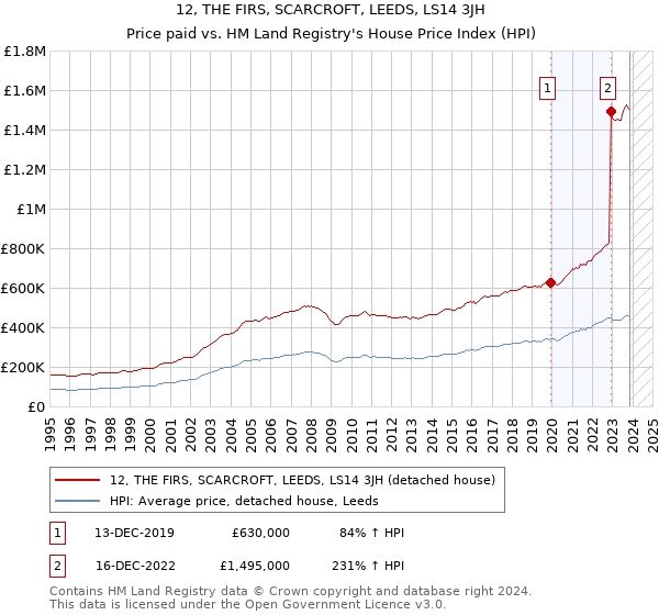 12, THE FIRS, SCARCROFT, LEEDS, LS14 3JH: Price paid vs HM Land Registry's House Price Index