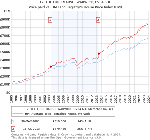 12, THE FURR MARSH, WARWICK, CV34 6DL: Price paid vs HM Land Registry's House Price Index