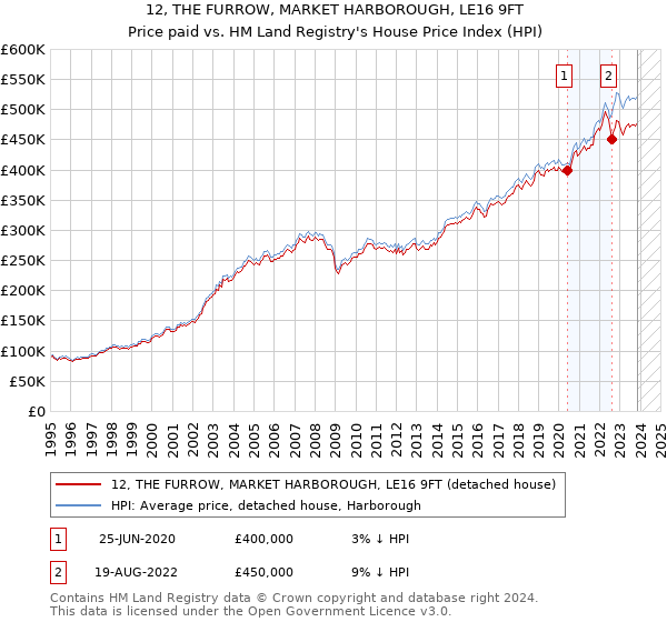 12, THE FURROW, MARKET HARBOROUGH, LE16 9FT: Price paid vs HM Land Registry's House Price Index