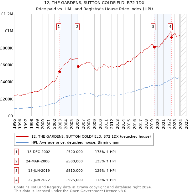 12, THE GARDENS, SUTTON COLDFIELD, B72 1DX: Price paid vs HM Land Registry's House Price Index