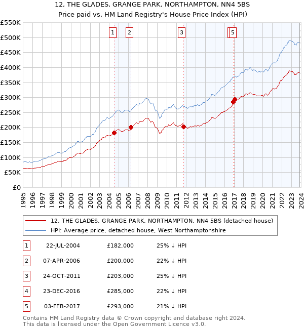 12, THE GLADES, GRANGE PARK, NORTHAMPTON, NN4 5BS: Price paid vs HM Land Registry's House Price Index