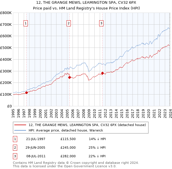 12, THE GRANGE MEWS, LEAMINGTON SPA, CV32 6PX: Price paid vs HM Land Registry's House Price Index