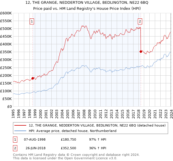 12, THE GRANGE, NEDDERTON VILLAGE, BEDLINGTON, NE22 6BQ: Price paid vs HM Land Registry's House Price Index