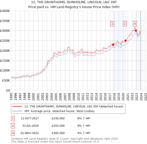 12, THE GRANTHAMS, DUNHOLME, LINCOLN, LN2 3SP: Price paid vs HM Land Registry's House Price Index