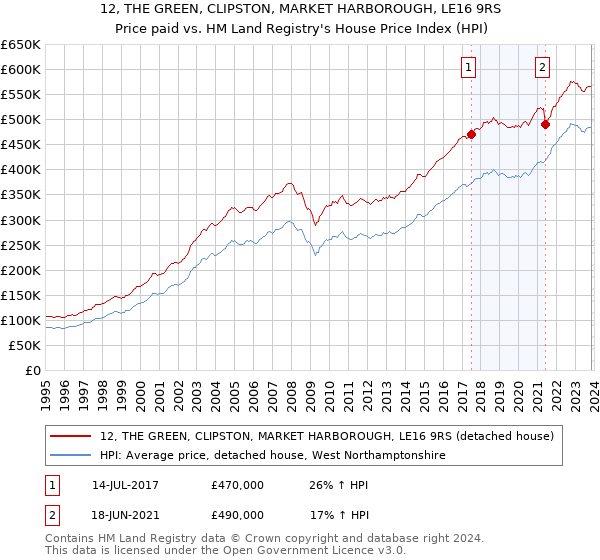 12, THE GREEN, CLIPSTON, MARKET HARBOROUGH, LE16 9RS: Price paid vs HM Land Registry's House Price Index
